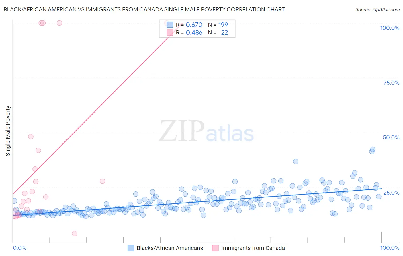 Black/African American vs Immigrants from Canada Single Male Poverty