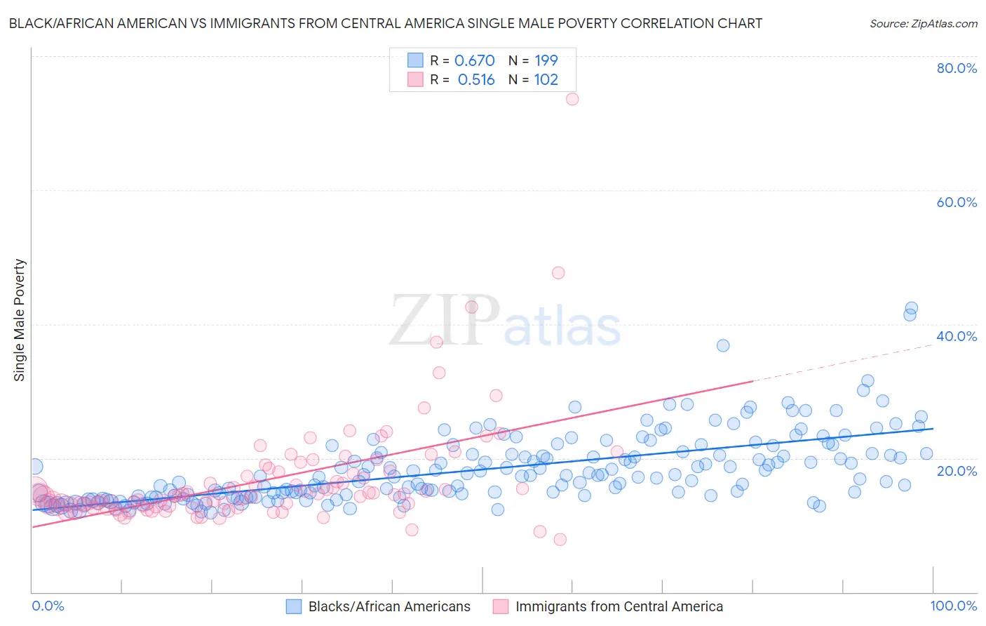 Black/African American vs Immigrants from Central America Single Male Poverty