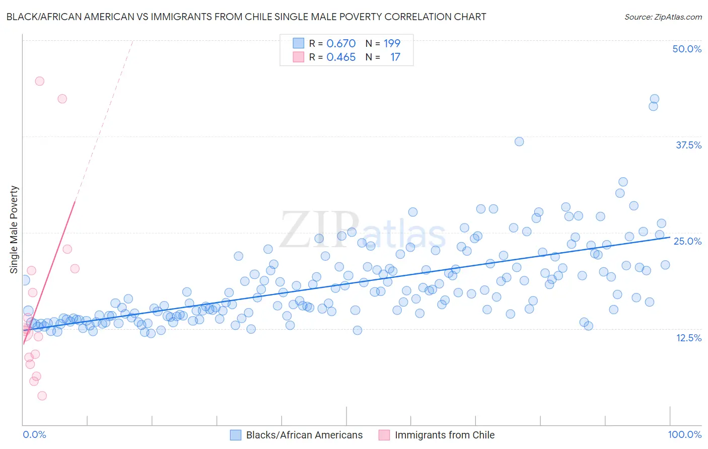 Black/African American vs Immigrants from Chile Single Male Poverty