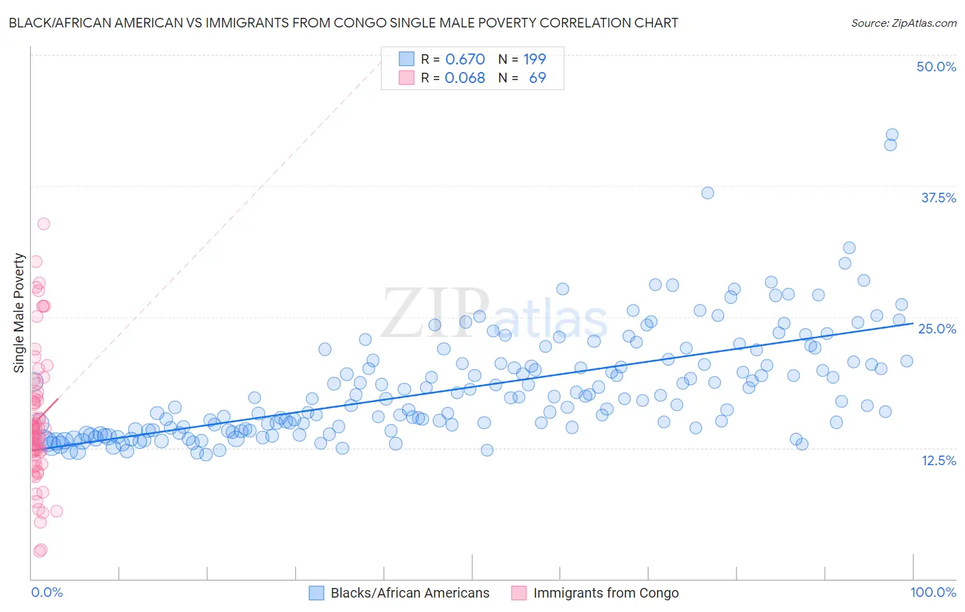 Black/African American vs Immigrants from Congo Single Male Poverty