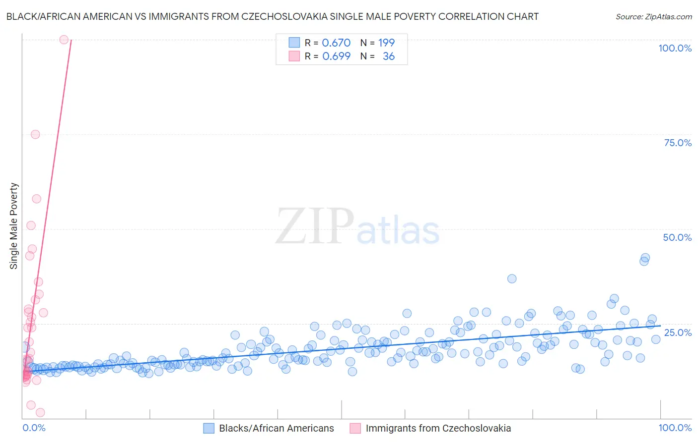 Black/African American vs Immigrants from Czechoslovakia Single Male Poverty