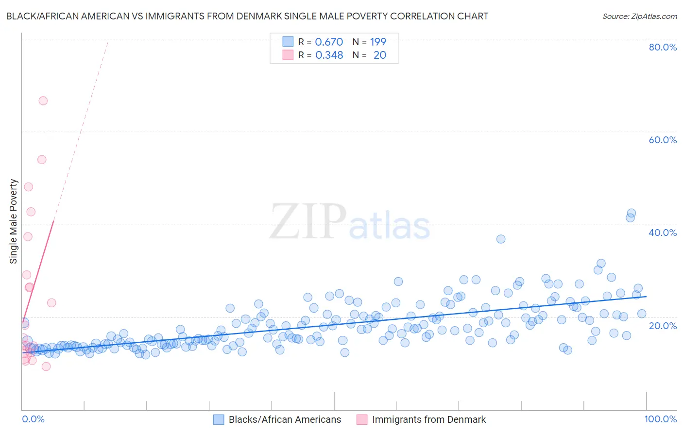 Black/African American vs Immigrants from Denmark Single Male Poverty