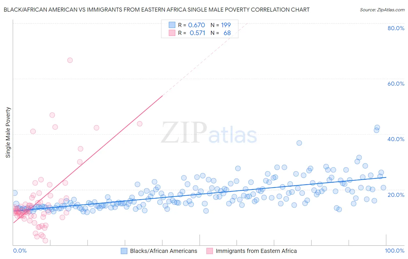 Black/African American vs Immigrants from Eastern Africa Single Male Poverty