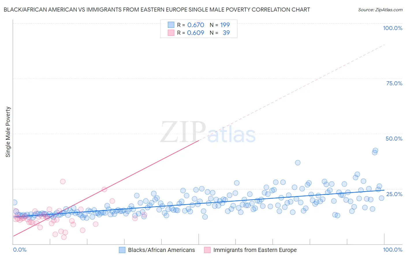 Black/African American vs Immigrants from Eastern Europe Single Male Poverty