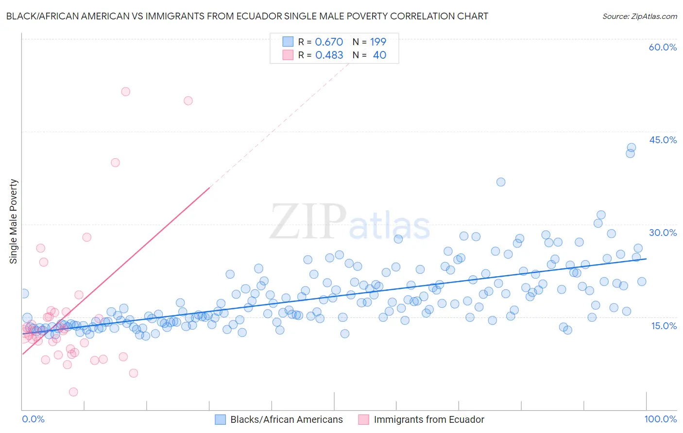 Black/African American vs Immigrants from Ecuador Single Male Poverty