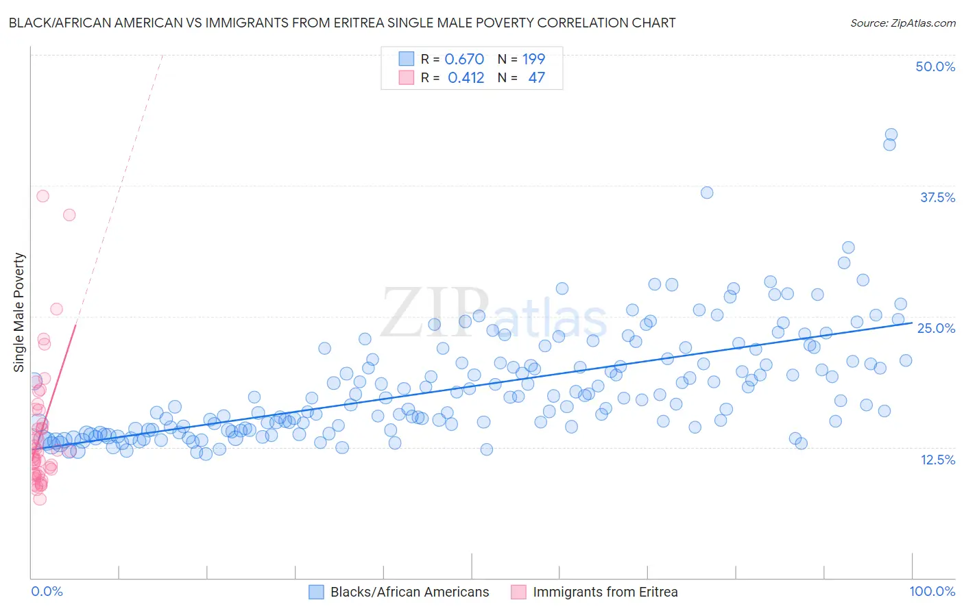 Black/African American vs Immigrants from Eritrea Single Male Poverty