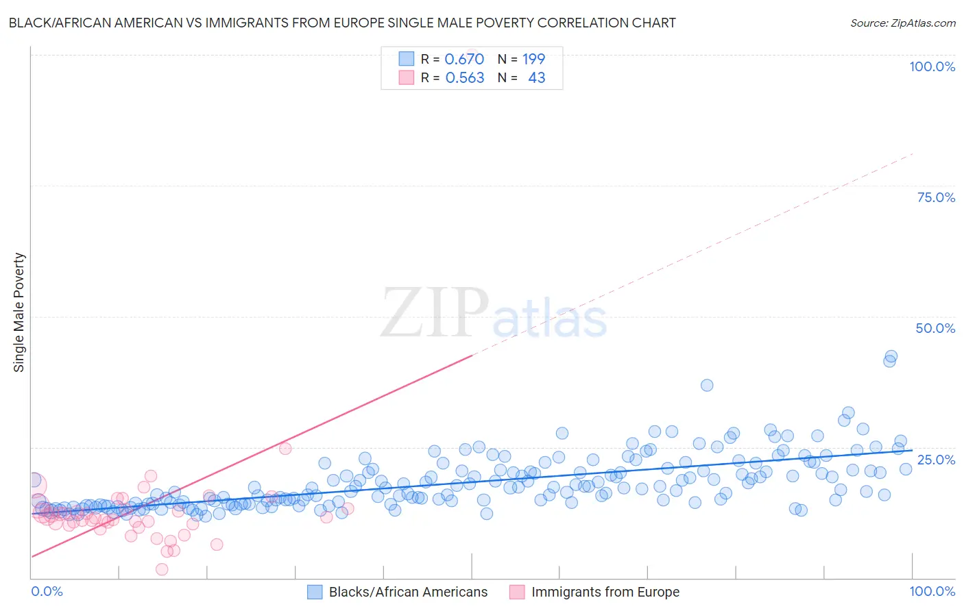 Black/African American vs Immigrants from Europe Single Male Poverty