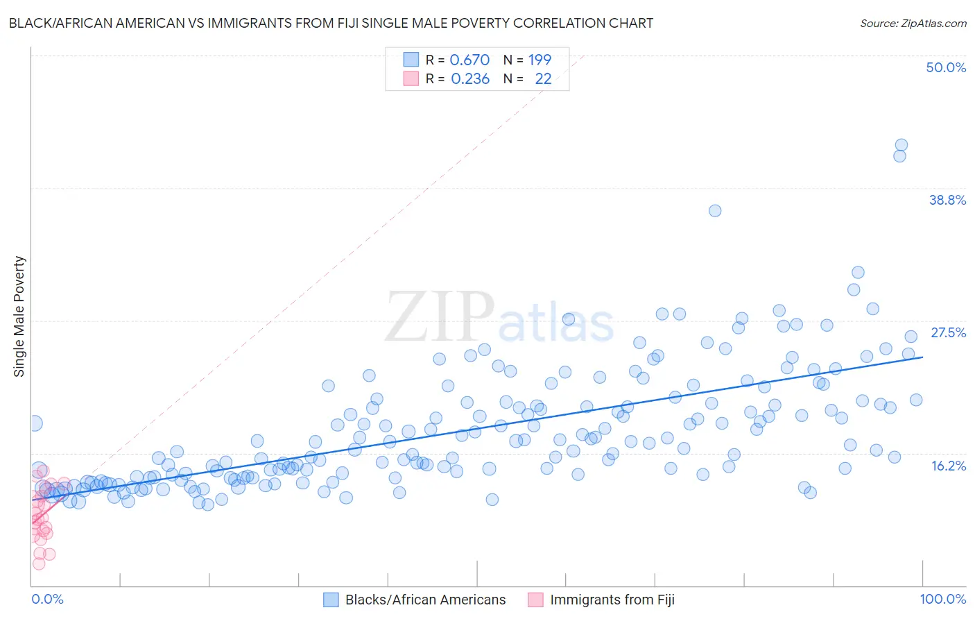 Black/African American vs Immigrants from Fiji Single Male Poverty