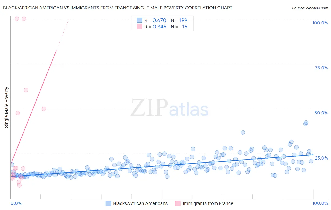 Black/African American vs Immigrants from France Single Male Poverty