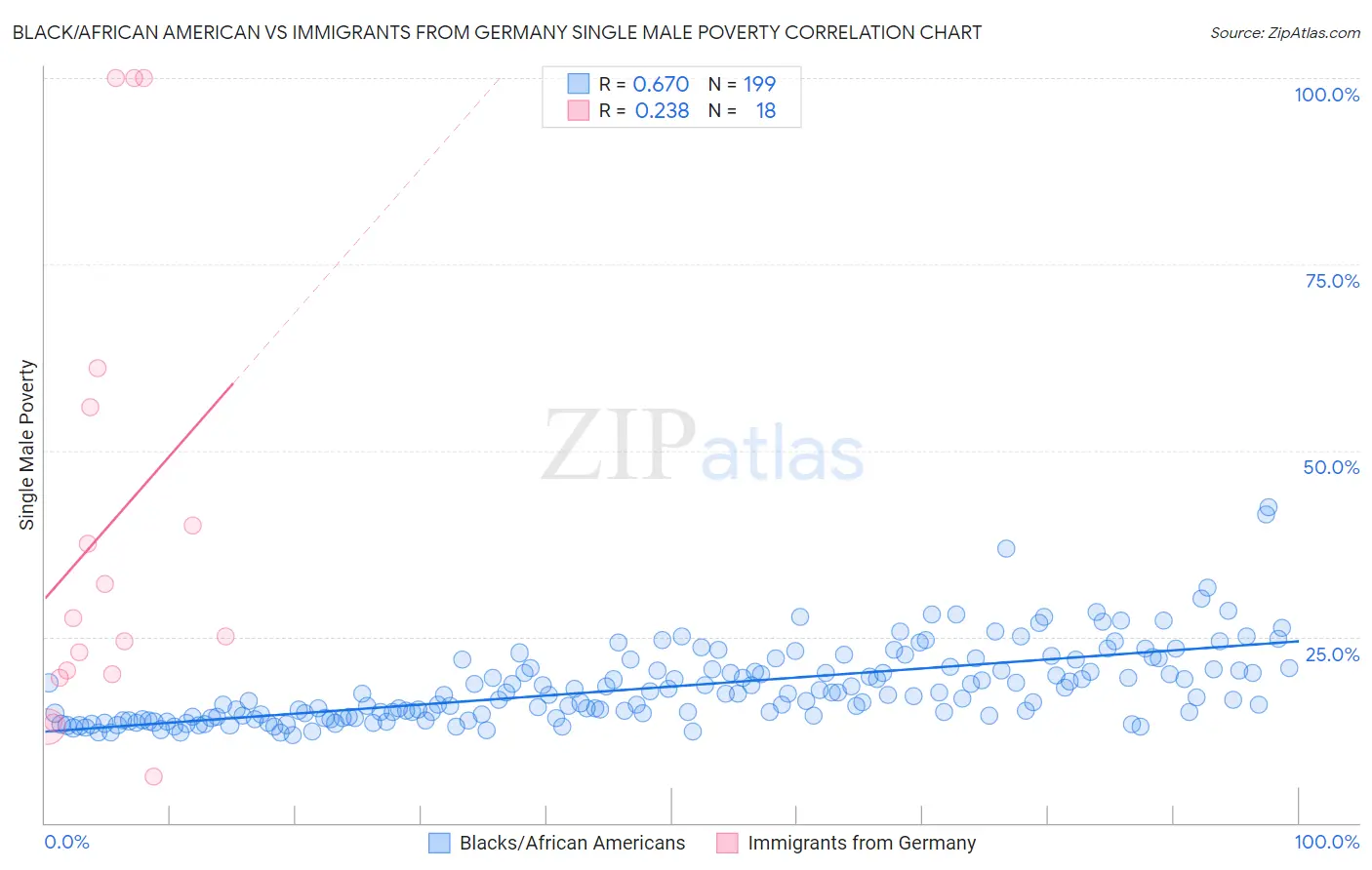 Black/African American vs Immigrants from Germany Single Male Poverty