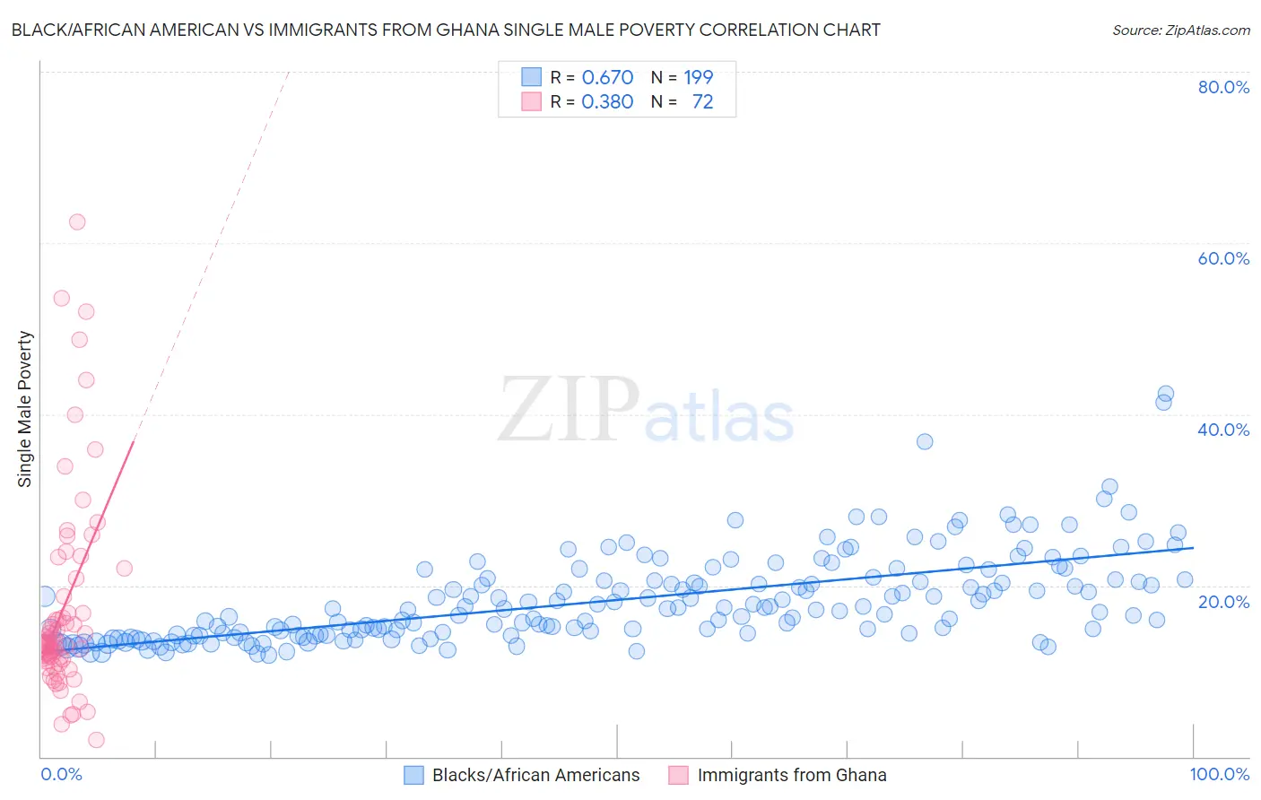 Black/African American vs Immigrants from Ghana Single Male Poverty