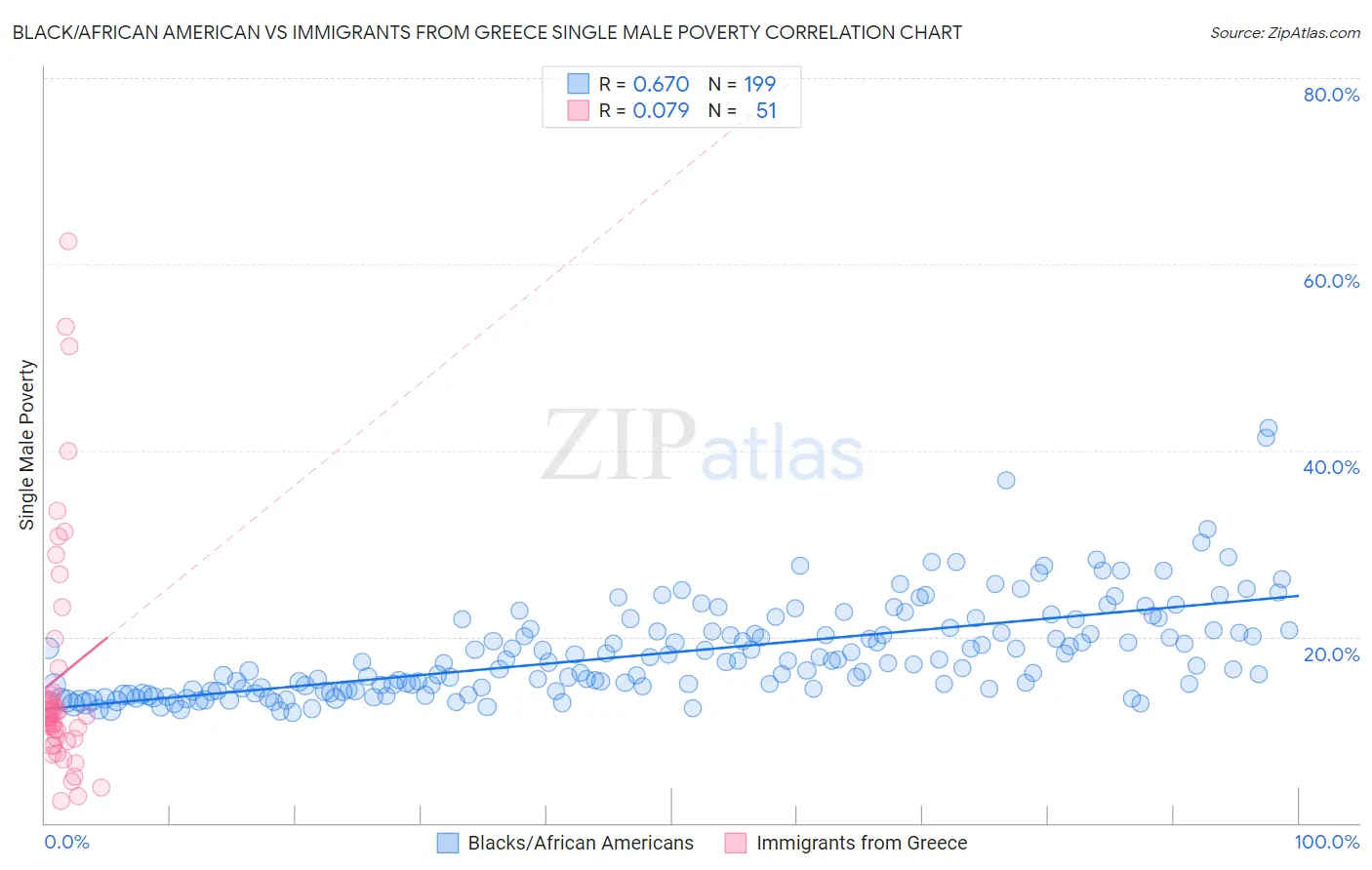 Black/African American vs Immigrants from Greece Single Male Poverty
