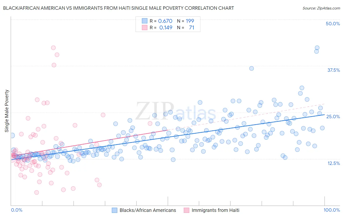 Black/African American vs Immigrants from Haiti Single Male Poverty