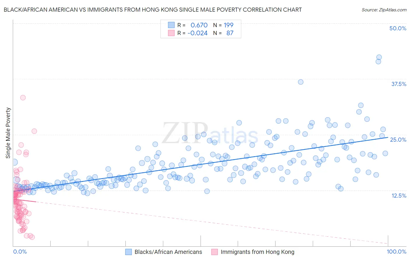 Black/African American vs Immigrants from Hong Kong Single Male Poverty