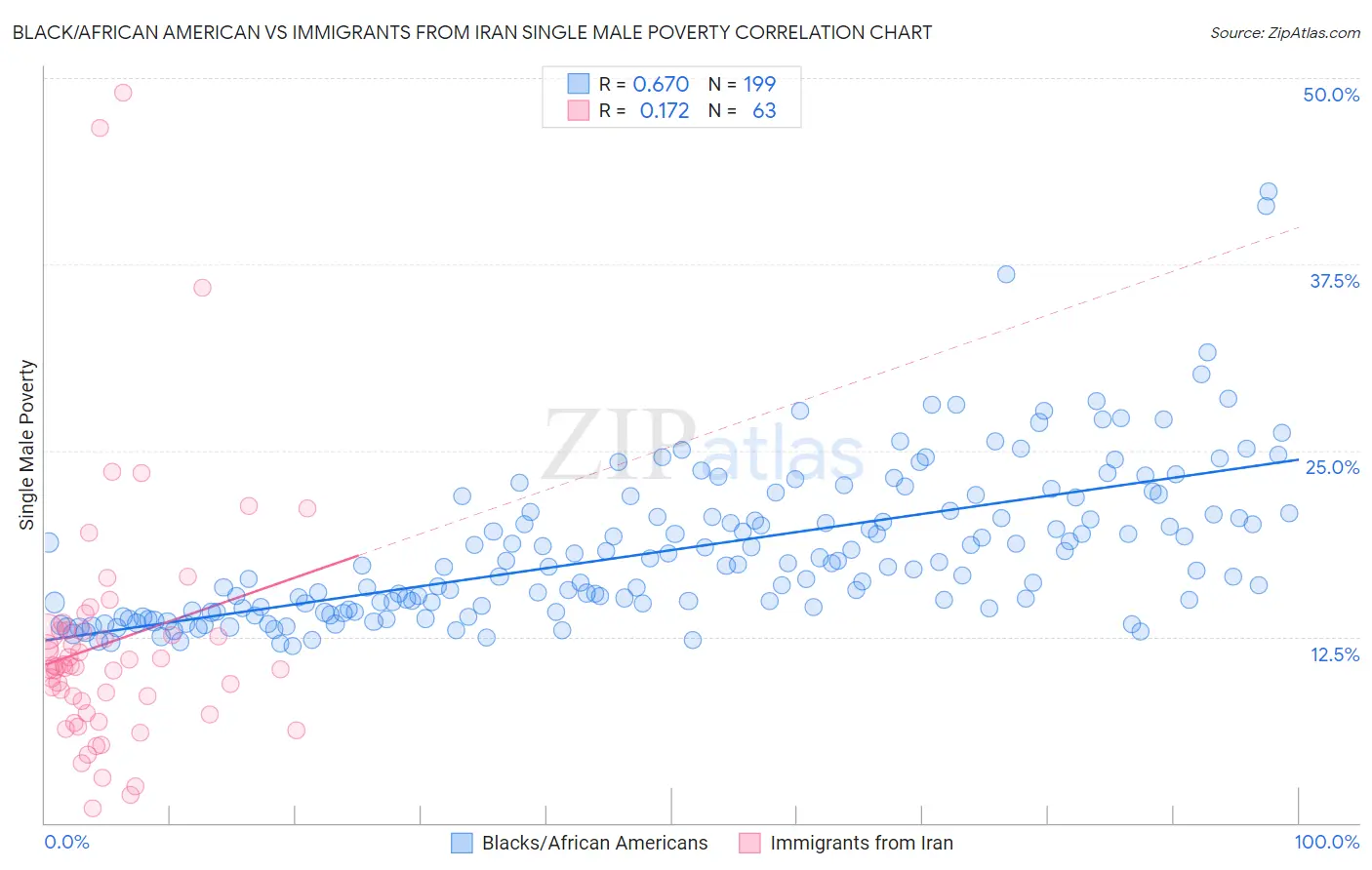 Black/African American vs Immigrants from Iran Single Male Poverty