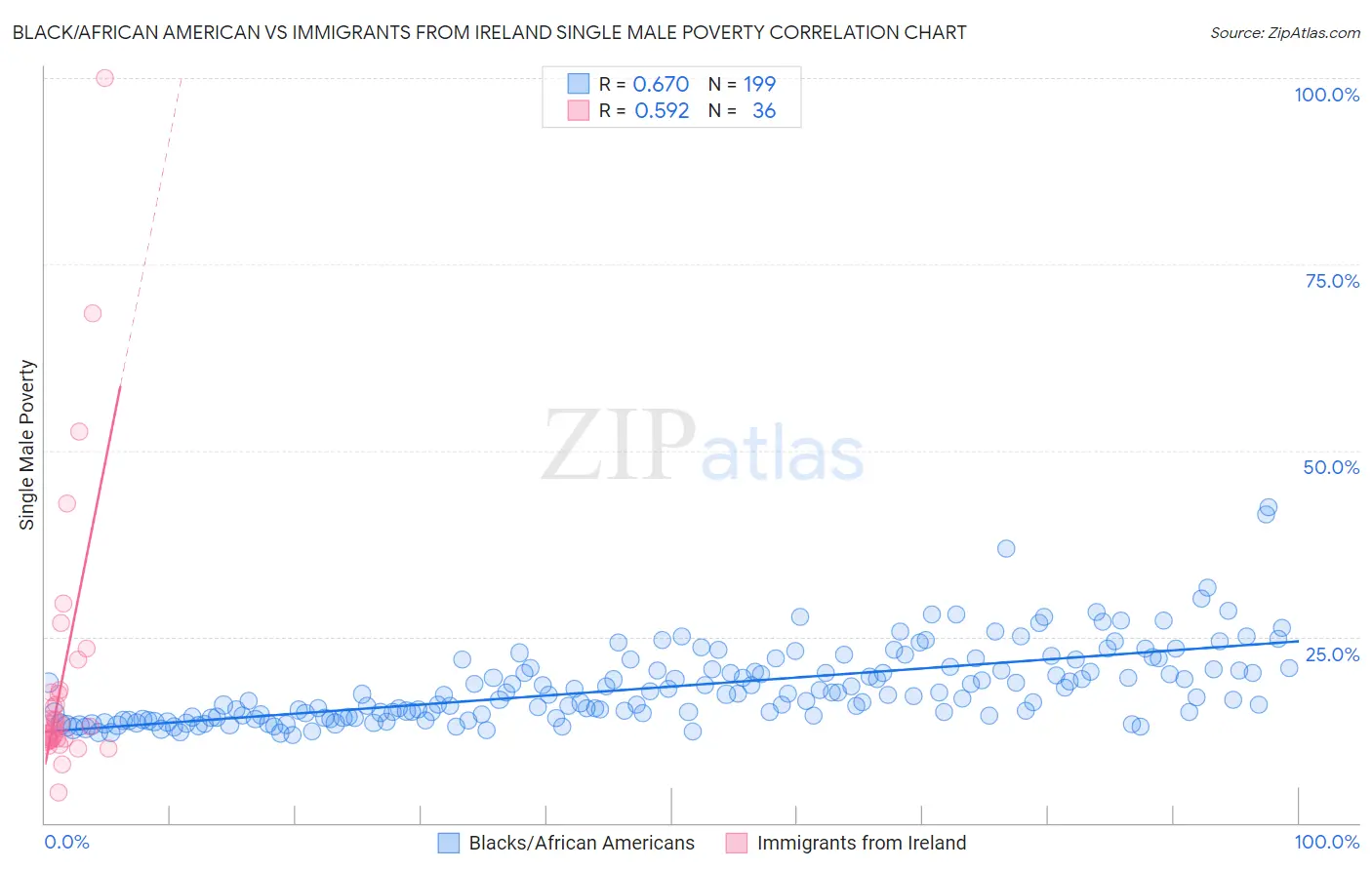 Black/African American vs Immigrants from Ireland Single Male Poverty