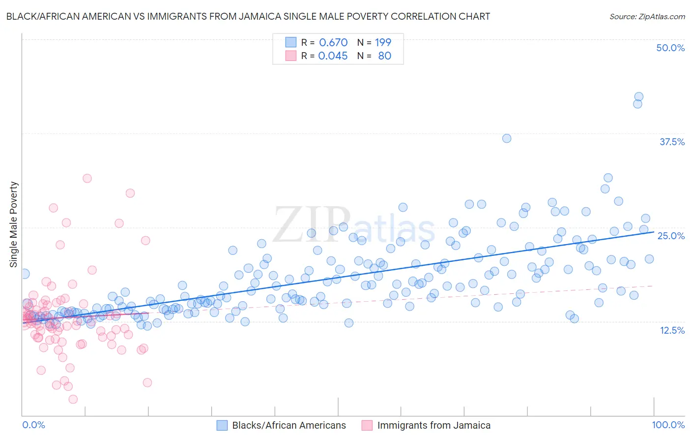 Black/African American vs Immigrants from Jamaica Single Male Poverty