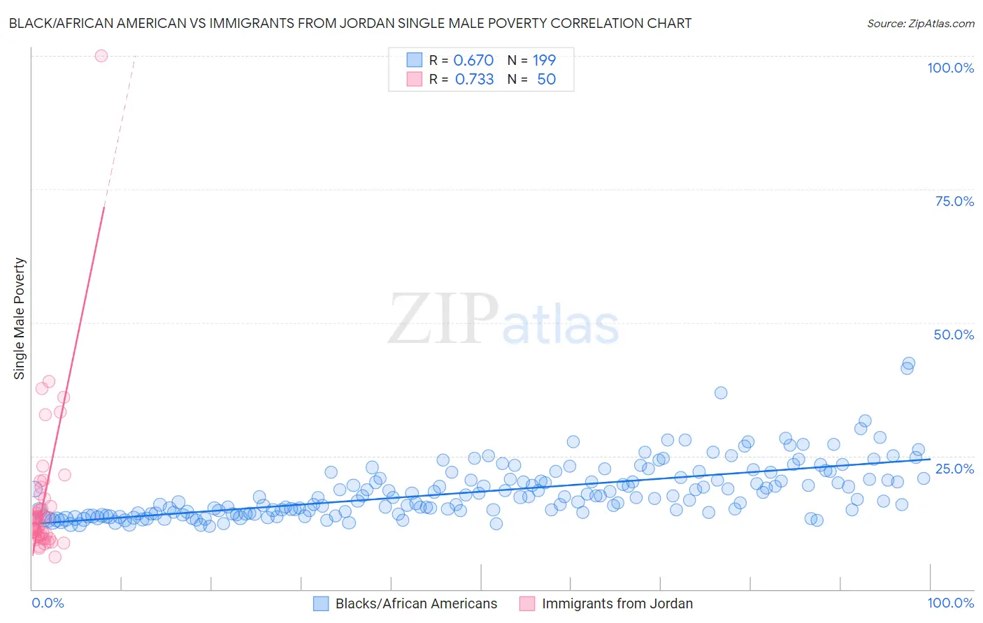 Black/African American vs Immigrants from Jordan Single Male Poverty