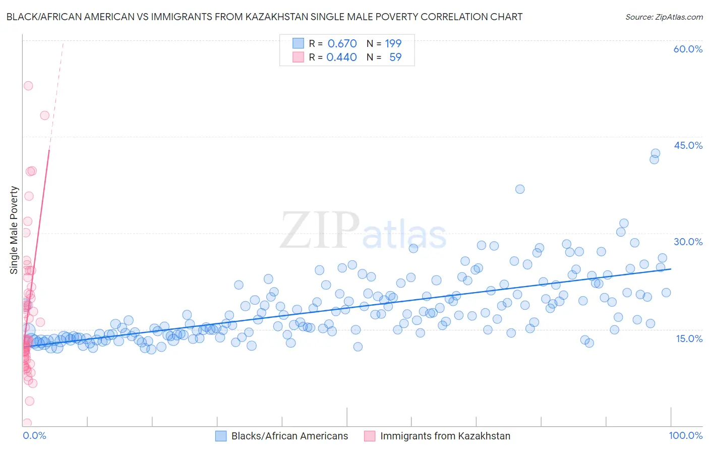 Black/African American vs Immigrants from Kazakhstan Single Male Poverty