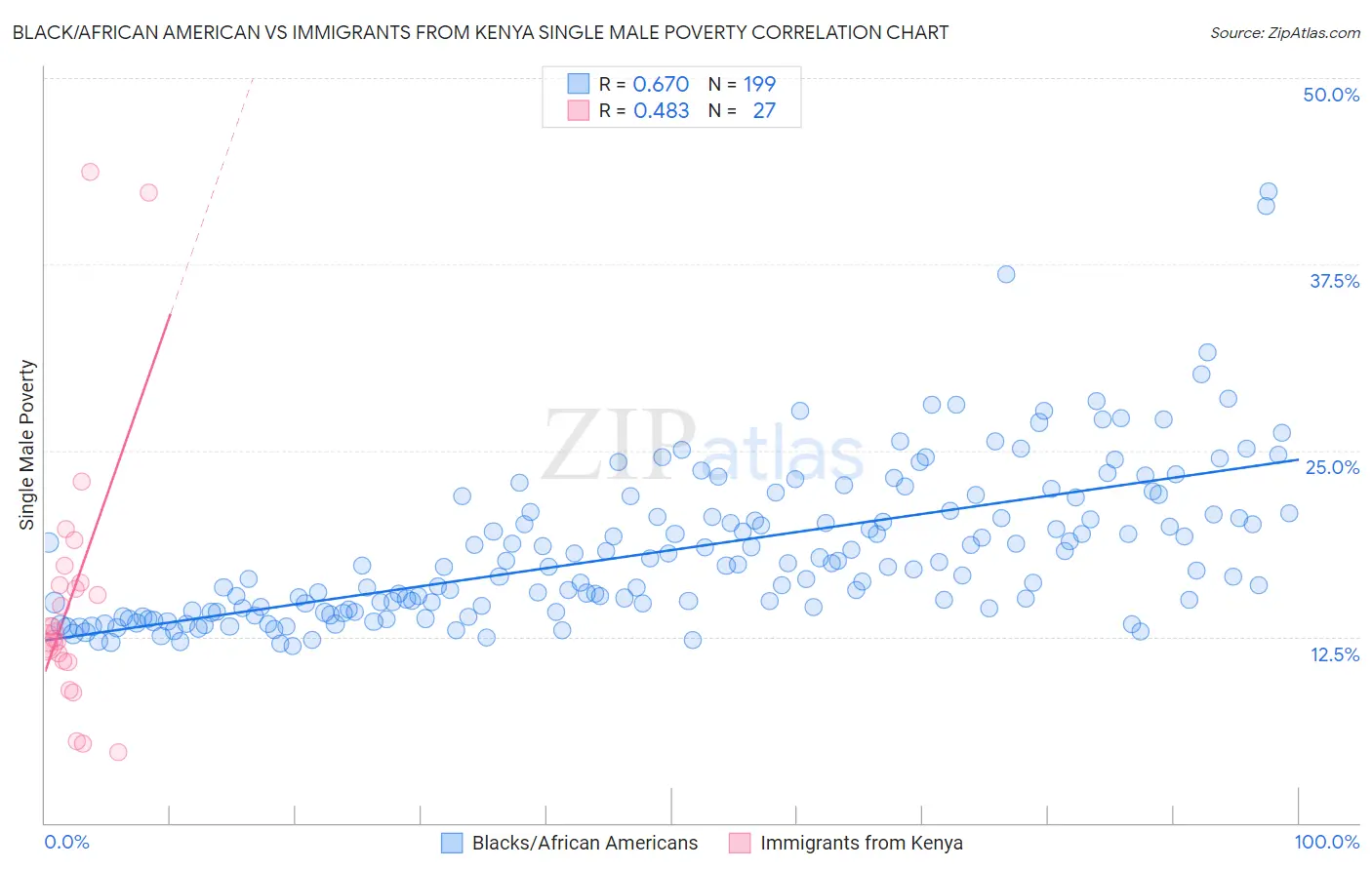 Black/African American vs Immigrants from Kenya Single Male Poverty