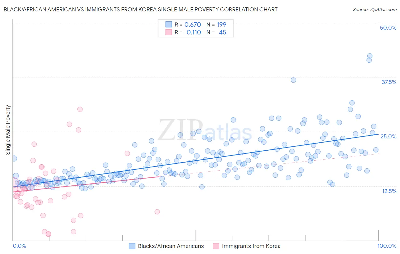 Black/African American vs Immigrants from Korea Single Male Poverty