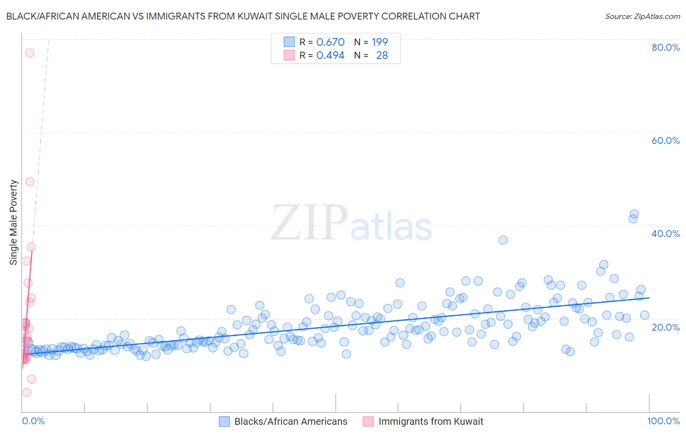 Black/African American vs Immigrants from Kuwait Single Male Poverty