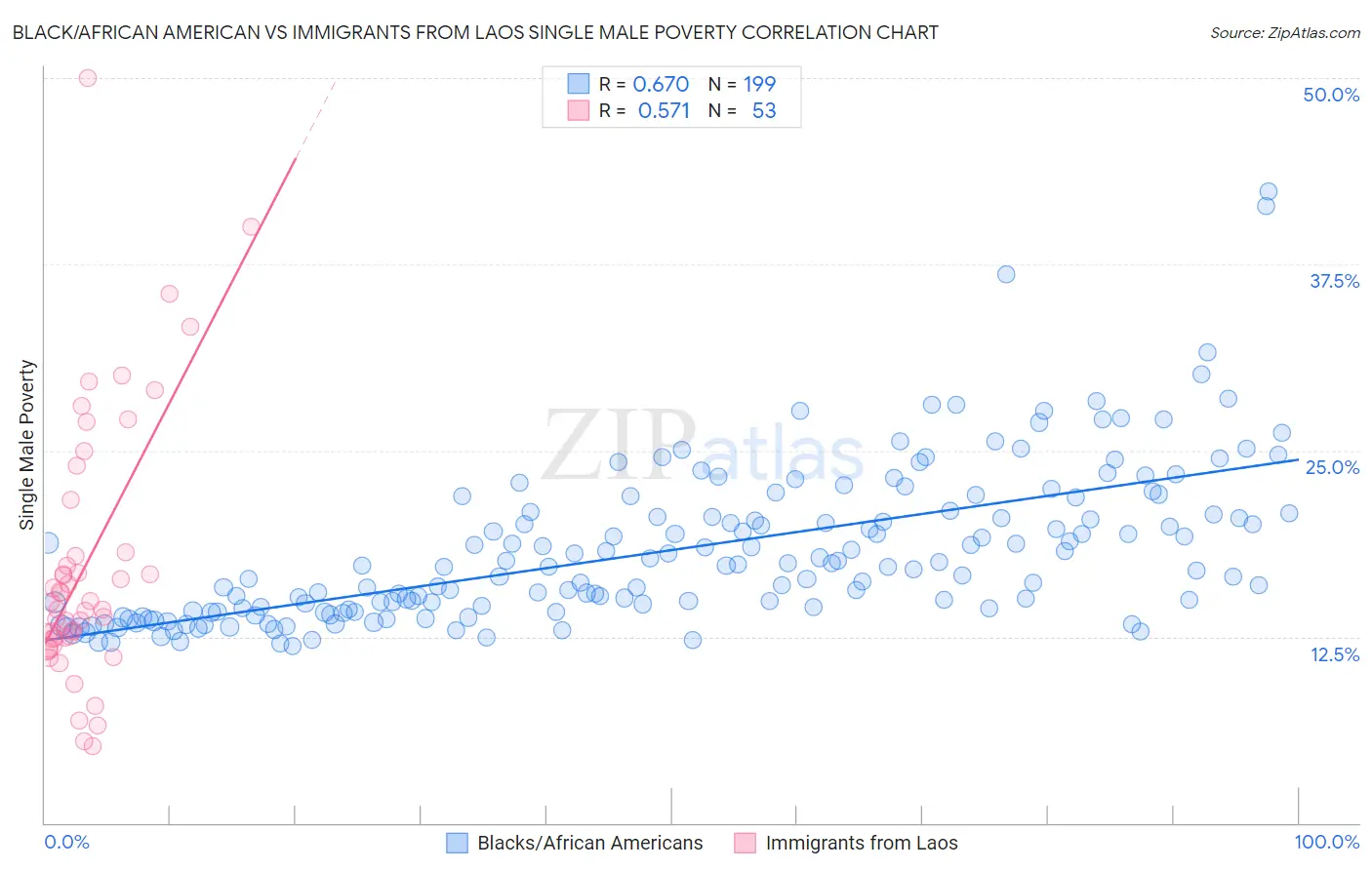 Black/African American vs Immigrants from Laos Single Male Poverty