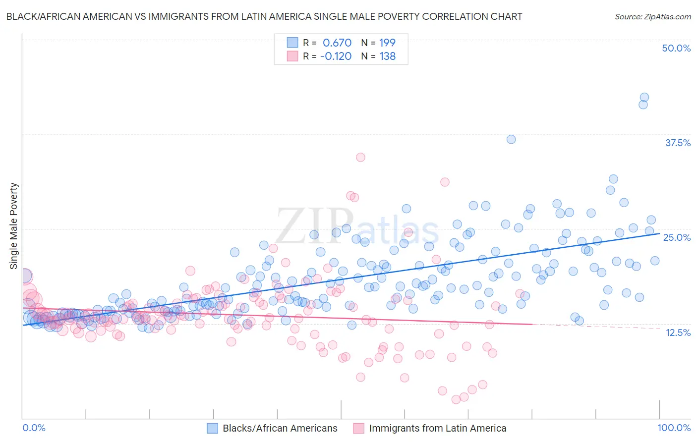 Black/African American vs Immigrants from Latin America Single Male Poverty