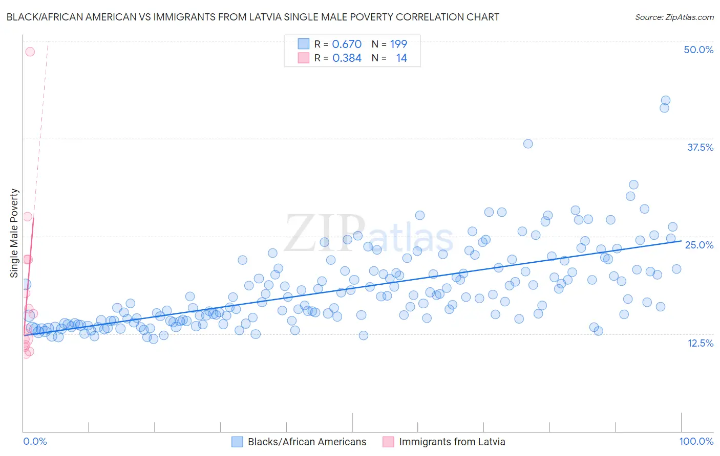 Black/African American vs Immigrants from Latvia Single Male Poverty