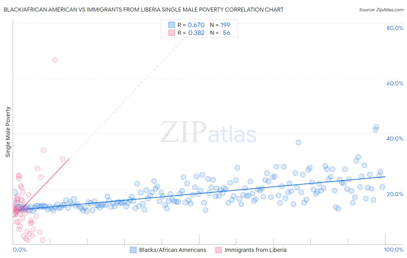 Black/African American vs Immigrants from Liberia Single Male Poverty