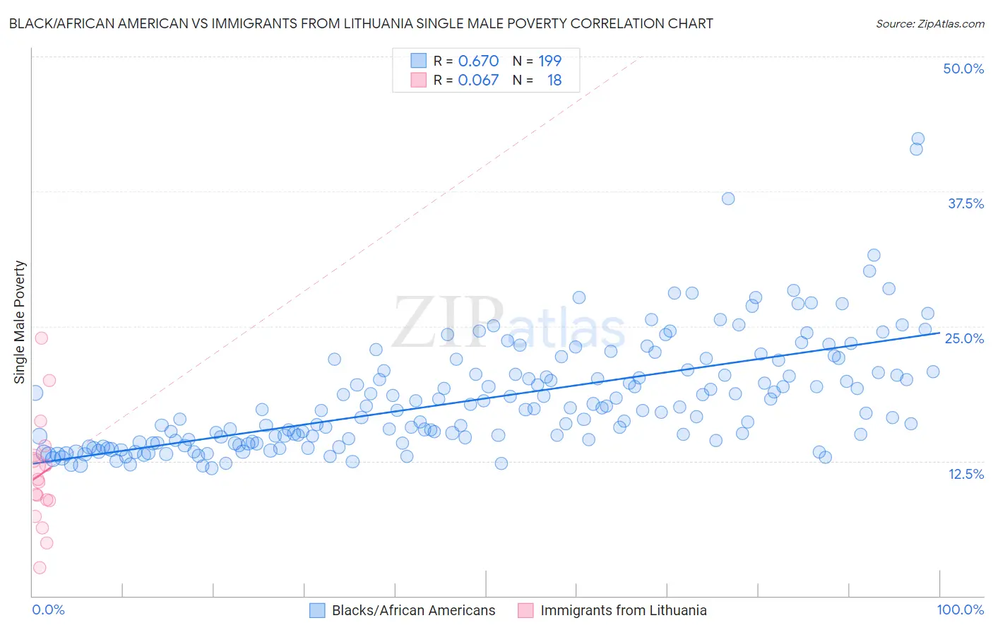 Black/African American vs Immigrants from Lithuania Single Male Poverty