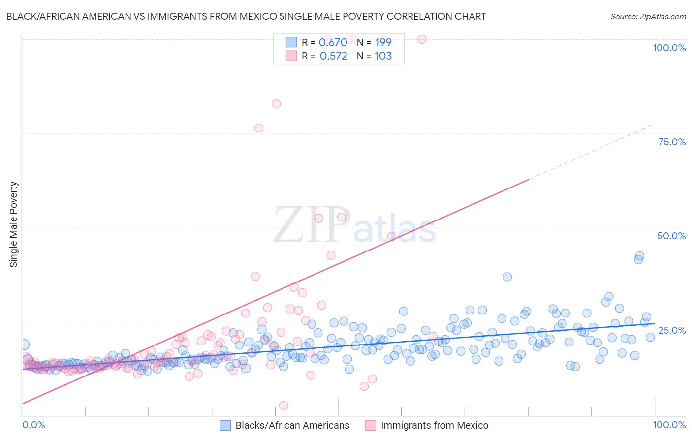 Black/African American vs Immigrants from Mexico Single Male Poverty