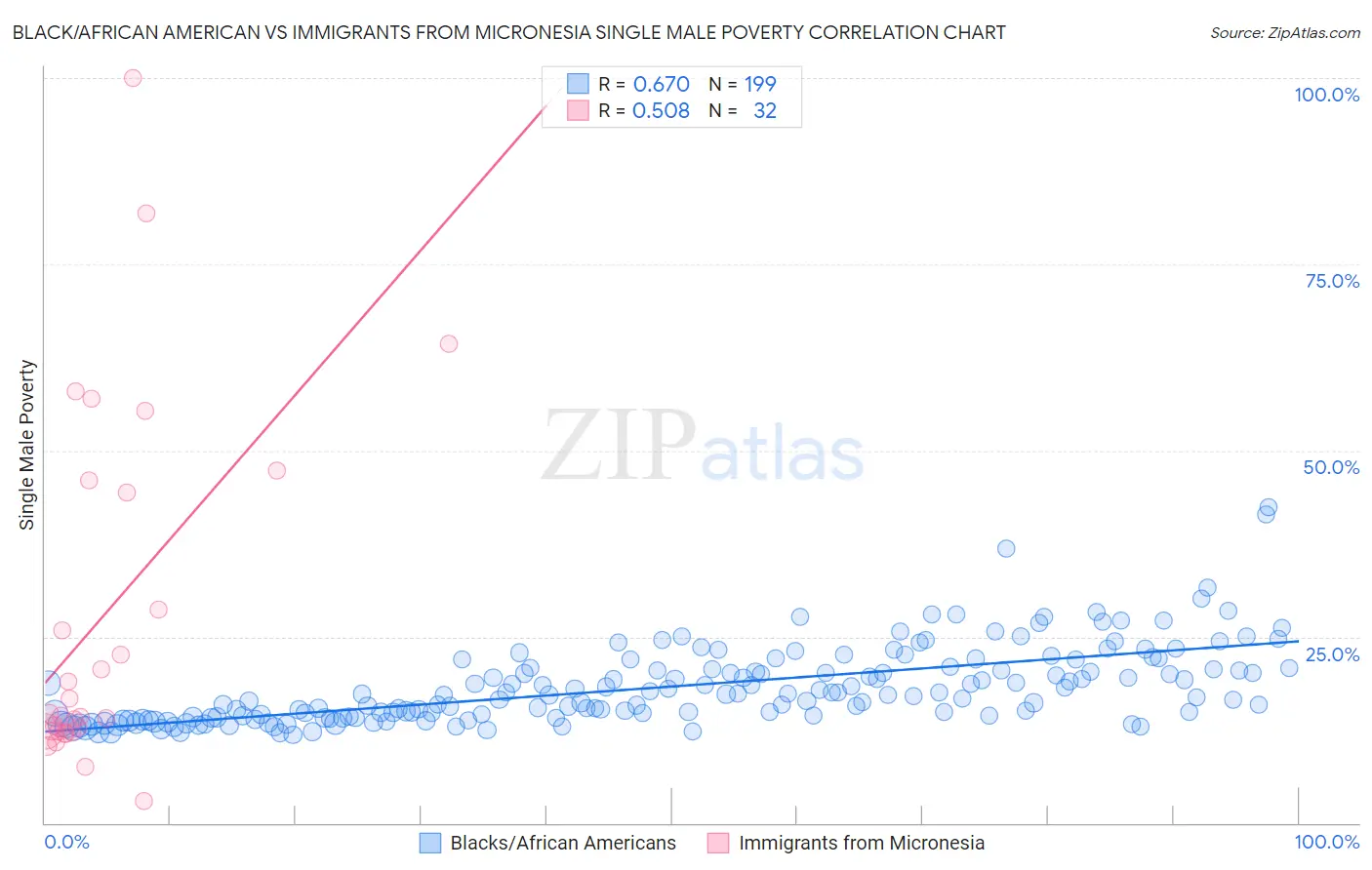 Black/African American vs Immigrants from Micronesia Single Male Poverty