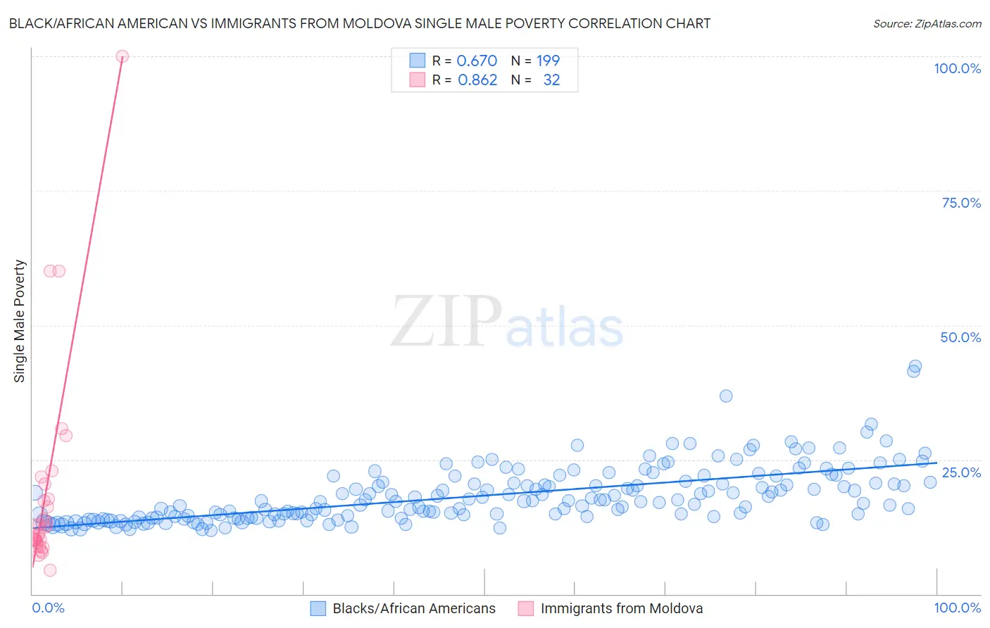 Black/African American vs Immigrants from Moldova Single Male Poverty