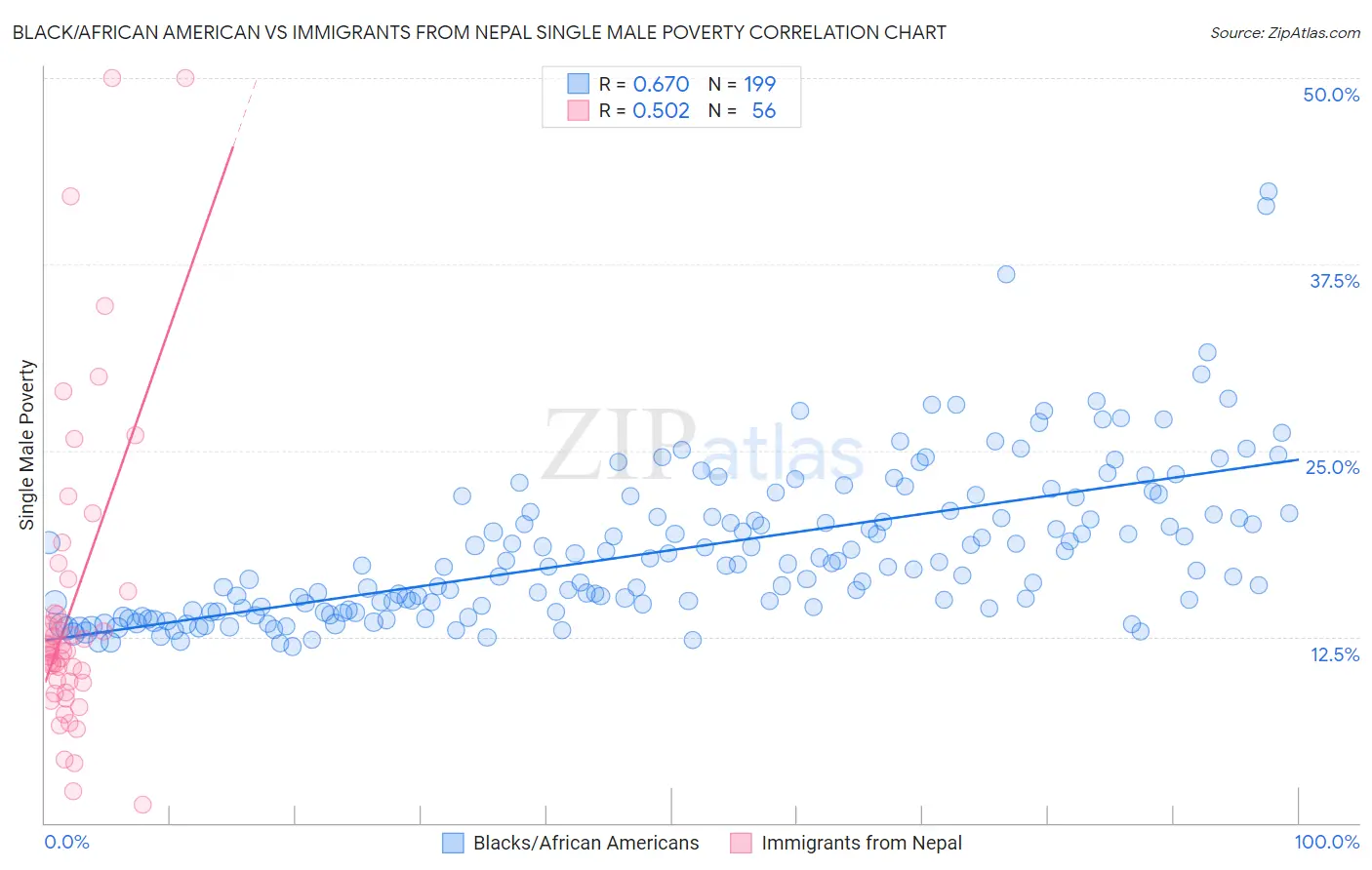 Black/African American vs Immigrants from Nepal Single Male Poverty