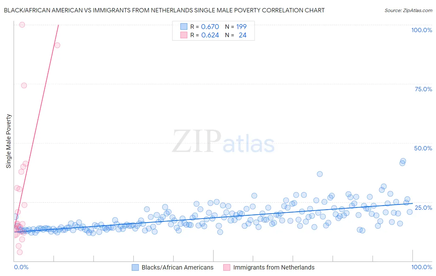 Black/African American vs Immigrants from Netherlands Single Male Poverty