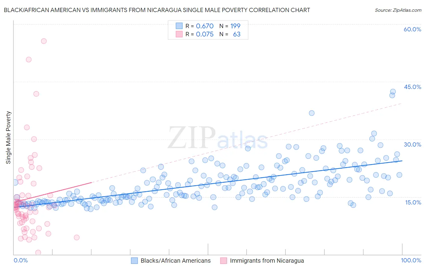 Black/African American vs Immigrants from Nicaragua Single Male Poverty