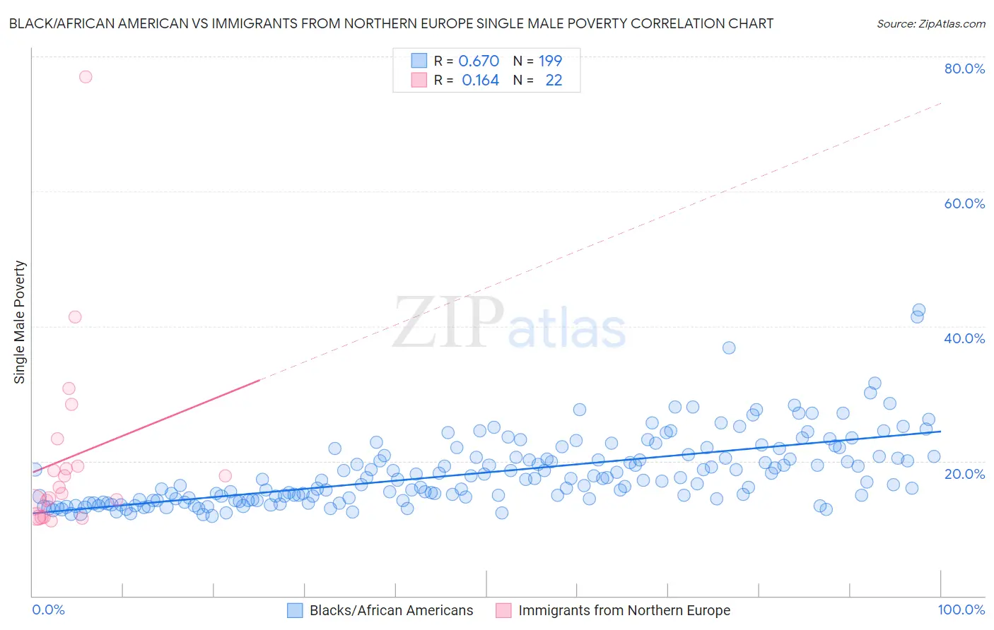 Black/African American vs Immigrants from Northern Europe Single Male Poverty