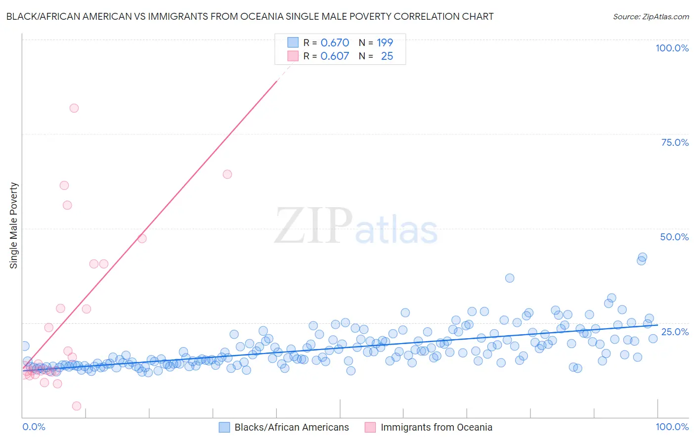 Black/African American vs Immigrants from Oceania Single Male Poverty