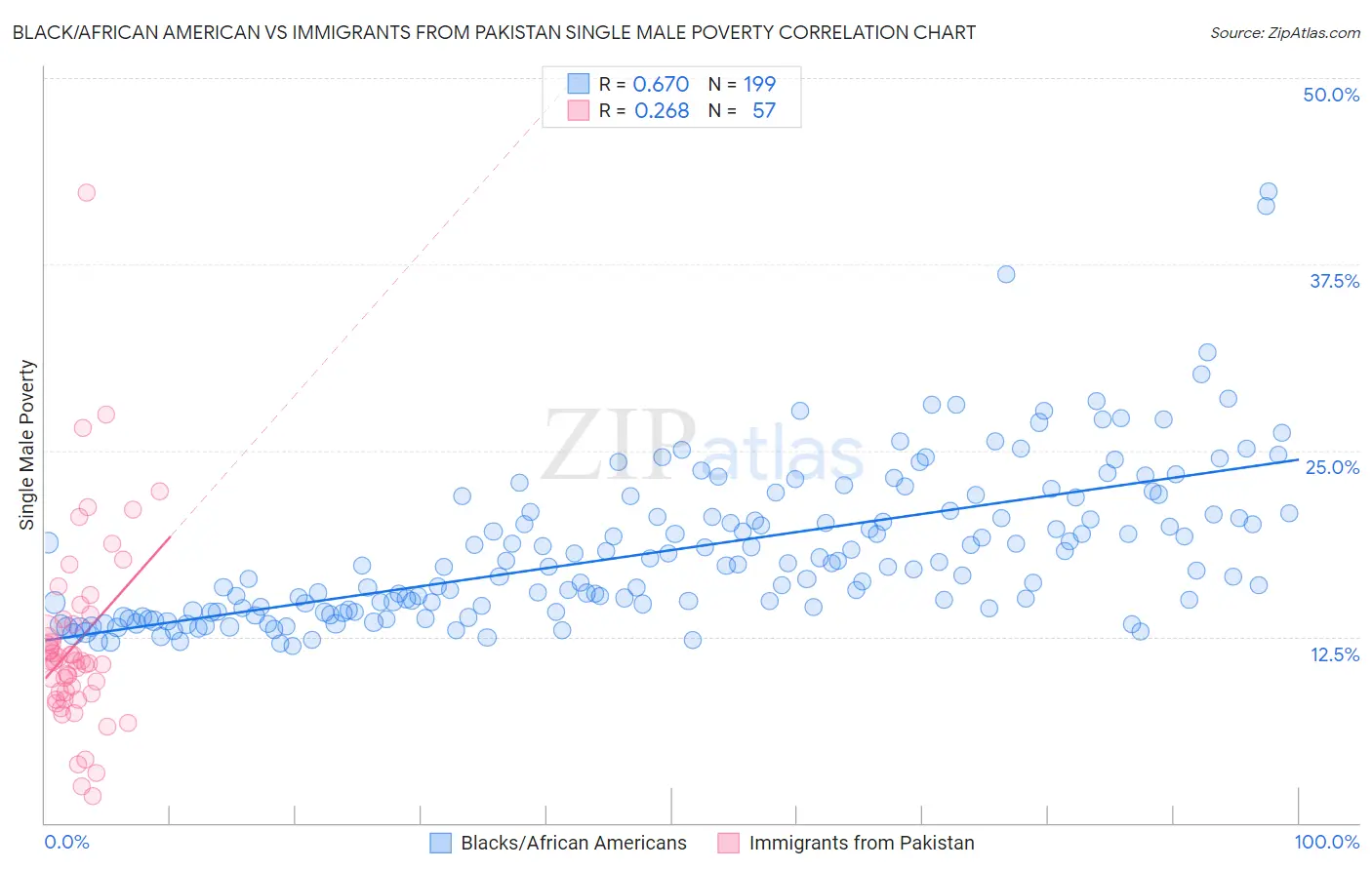 Black/African American vs Immigrants from Pakistan Single Male Poverty