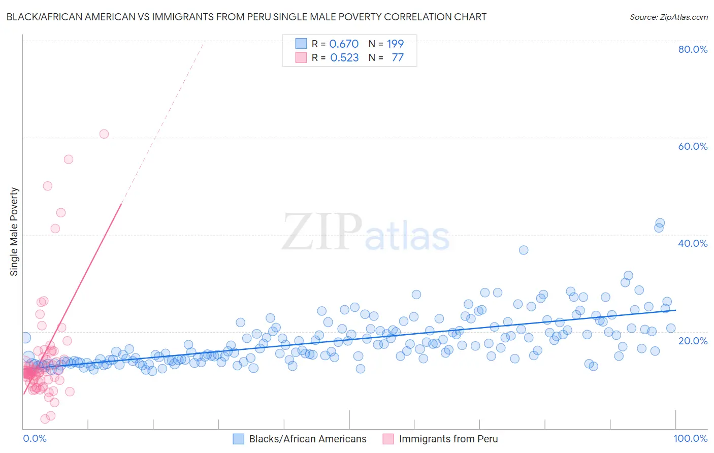 Black/African American vs Immigrants from Peru Single Male Poverty