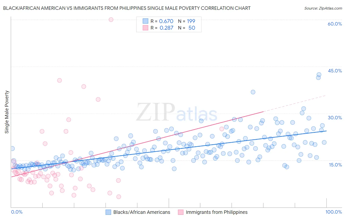Black/African American vs Immigrants from Philippines Single Male Poverty