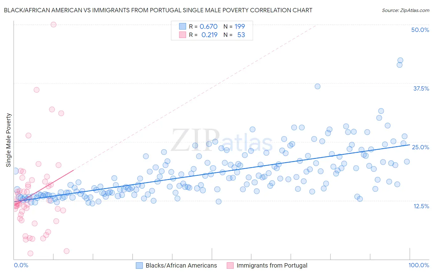 Black/African American vs Immigrants from Portugal Single Male Poverty