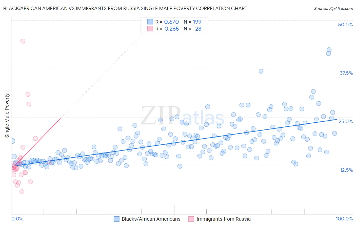 Black/African American vs Immigrants from Russia Single Male Poverty
