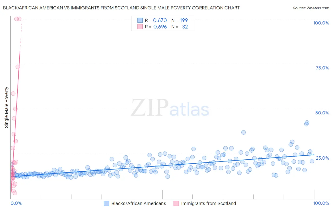 Black/African American vs Immigrants from Scotland Single Male Poverty