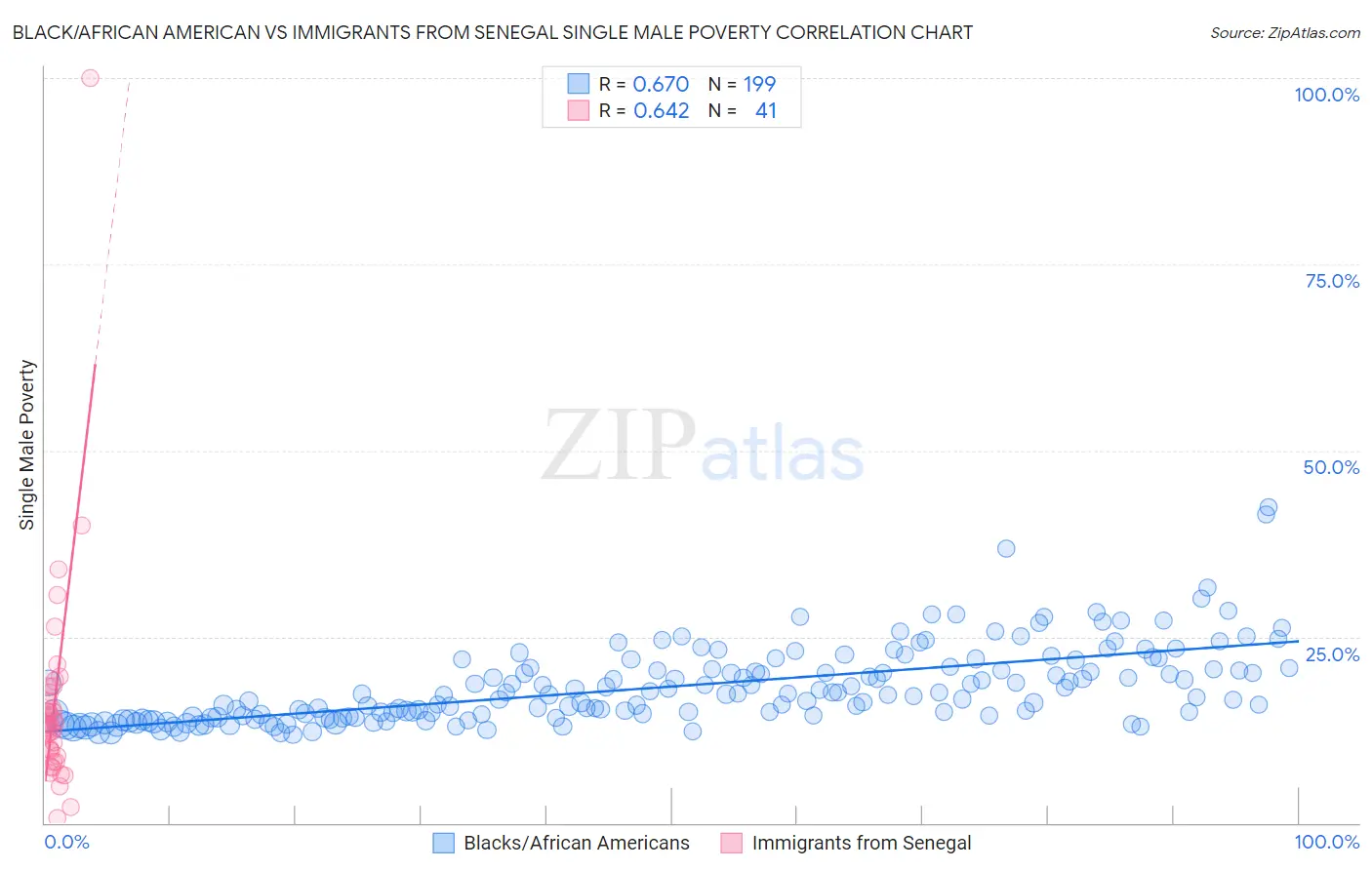Black/African American vs Immigrants from Senegal Single Male Poverty