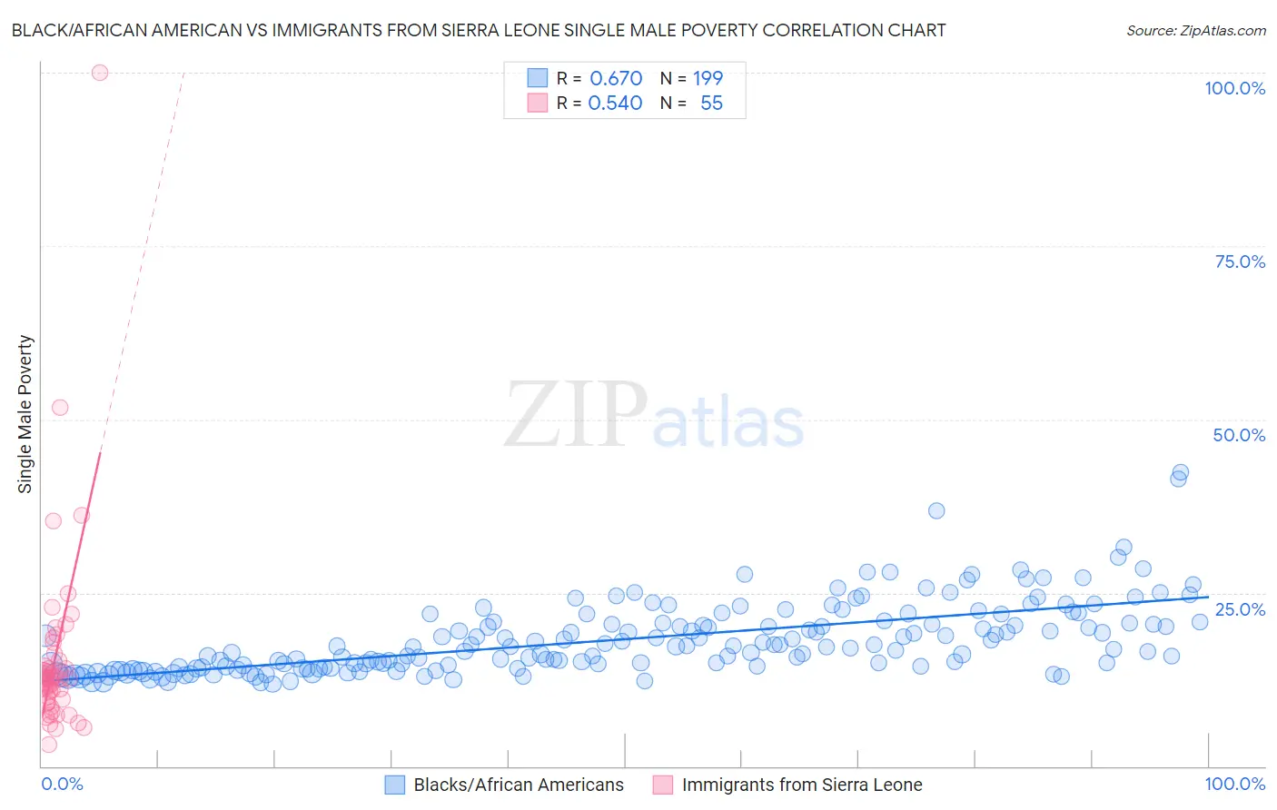 Black/African American vs Immigrants from Sierra Leone Single Male Poverty