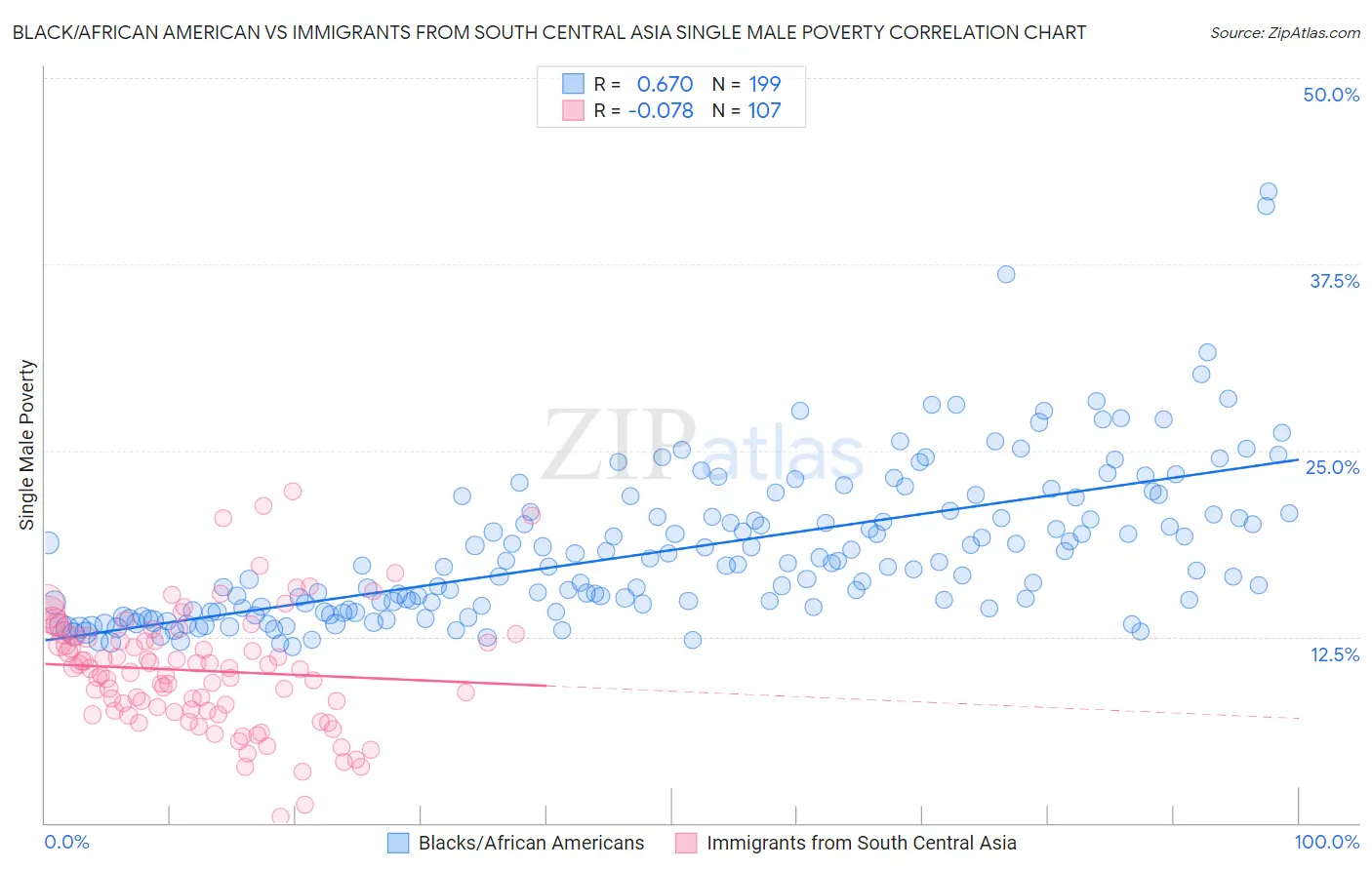 Black/African American vs Immigrants from South Central Asia Single Male Poverty