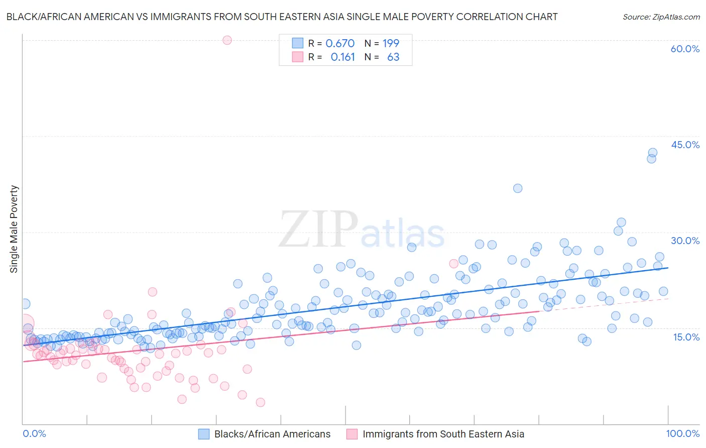 Black/African American vs Immigrants from South Eastern Asia Single Male Poverty