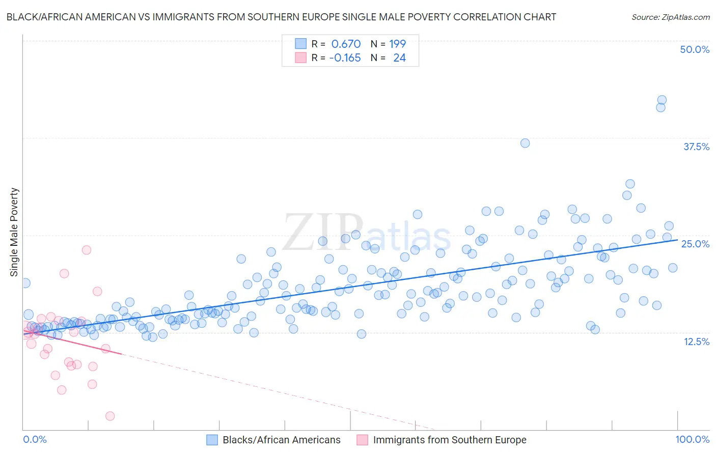 Black/African American vs Immigrants from Southern Europe Single Male Poverty